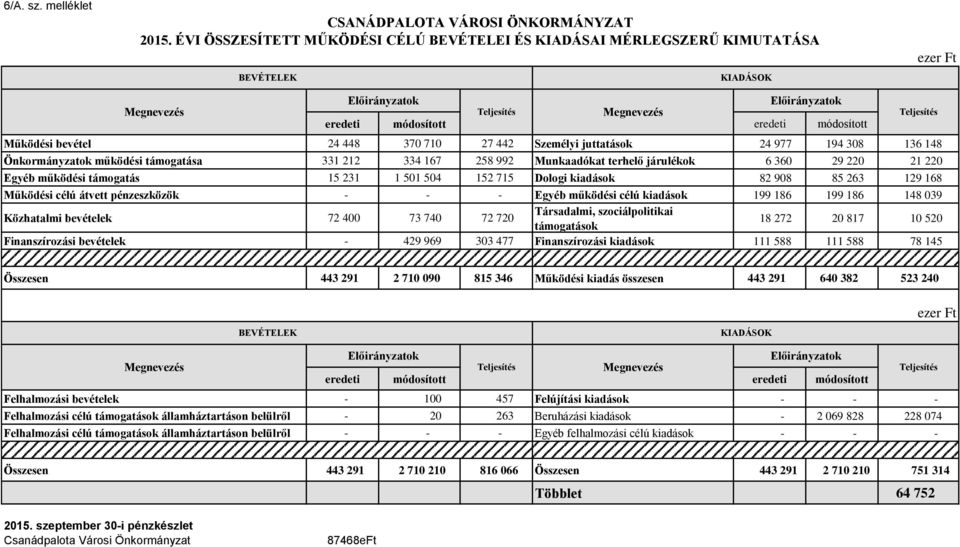 24 977 194 308 136 148 Önkormányzatok működési támogatása 331 212 334 167 258 992 Munkaadókat terhelő járulékok 6 360 29 220 21 220 Egyéb működési támogatás 15 231 1 501 504 152 715 Dologi kiadások