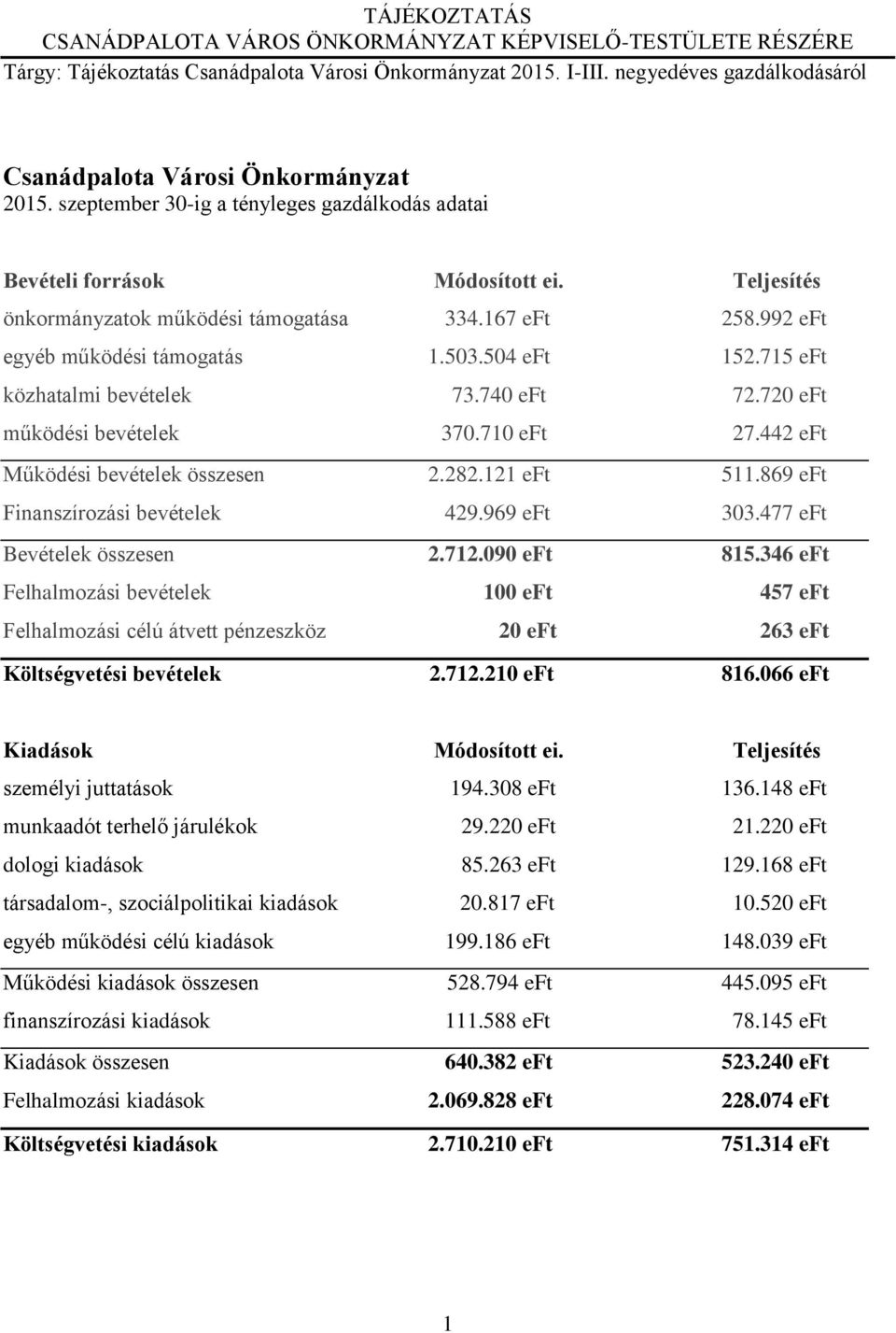 992 eft egyéb működési támogatás 1.503.504 eft 152.715 eft közhatalmi bevételek 73.740 eft 72.720 eft működési bevételek 370.710 eft 27.442 eft Működési bevételek összesen 2.282.121 eft 511.