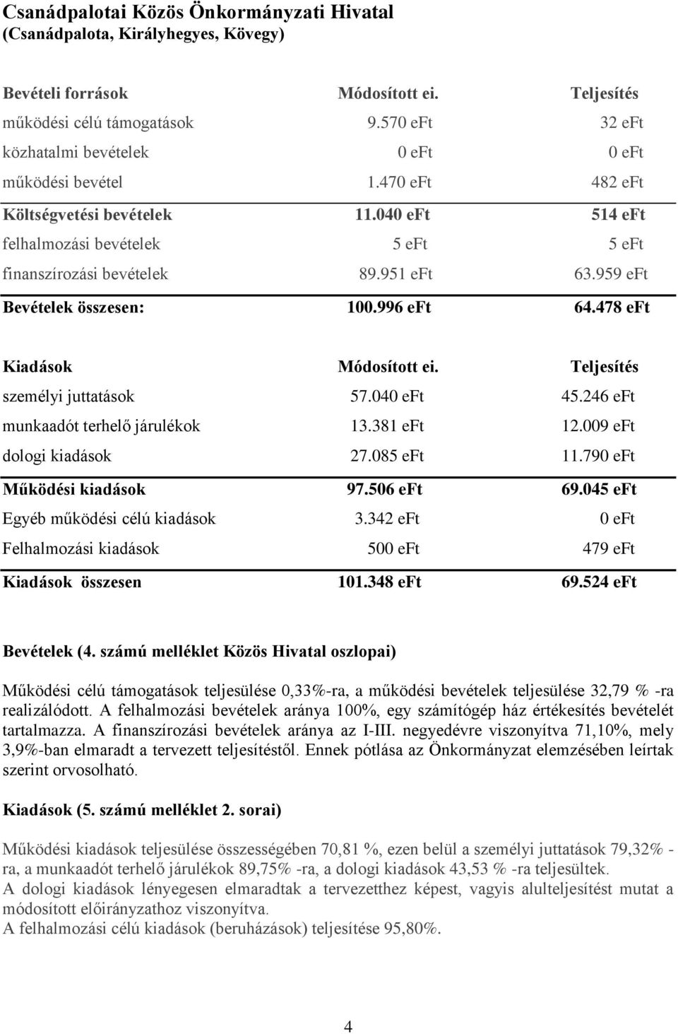 959 eft Bevételek összesen: 100.996 eft 64.478 eft Kiadások Módosított ei. személyi juttatások 57.040 eft 45.246 eft munkaadót terhelő járulékok 13.381 eft 12.009 eft dologi kiadások 27.085 eft 11.