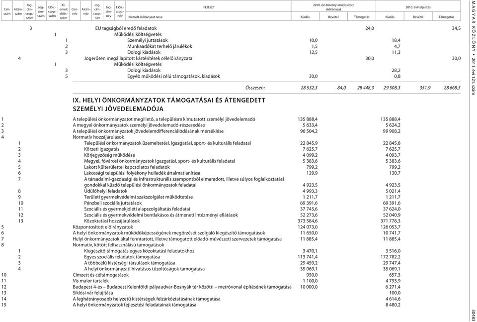 HELYI ÖNKORMÁNYZATOK TÁMOGATÁSAI ÉS ÁTENGEDETT SZEMÉLYI JÖVEDELEMADÓJA Összesen: 28 532,3 84,0 28 448,3 29 508,3 351,9 28 668,5 1 A települési önkormányzatot megilletõ, a településre kimutatott