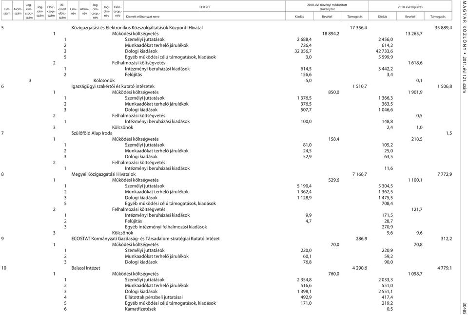 Intézményi beruházási kiadások 614,5 3 442,2 2 Felújítás 156,6 3,4 3 Kölcsönök 5,0 0,1 6 Igazságügyi szakértõi és kutató intézetek 1 510,7 1 506,8 850,0 1 901,9 1 Személyi juttatások 1 376,5 1 366,3