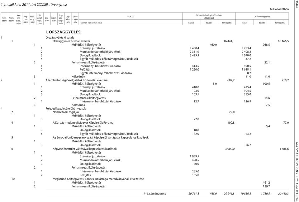 480,4 9 753,4 2 Munkaadókat terhelõ járulékok 2 331,9 2 408,2 3 Dologi kiadások 3 425,5 4 070,0 5 Egyéb mûködési célú támogatások, kiadások 37,2 22,1 1 Intézményi beruházási kiadások 413,5 950,5 2