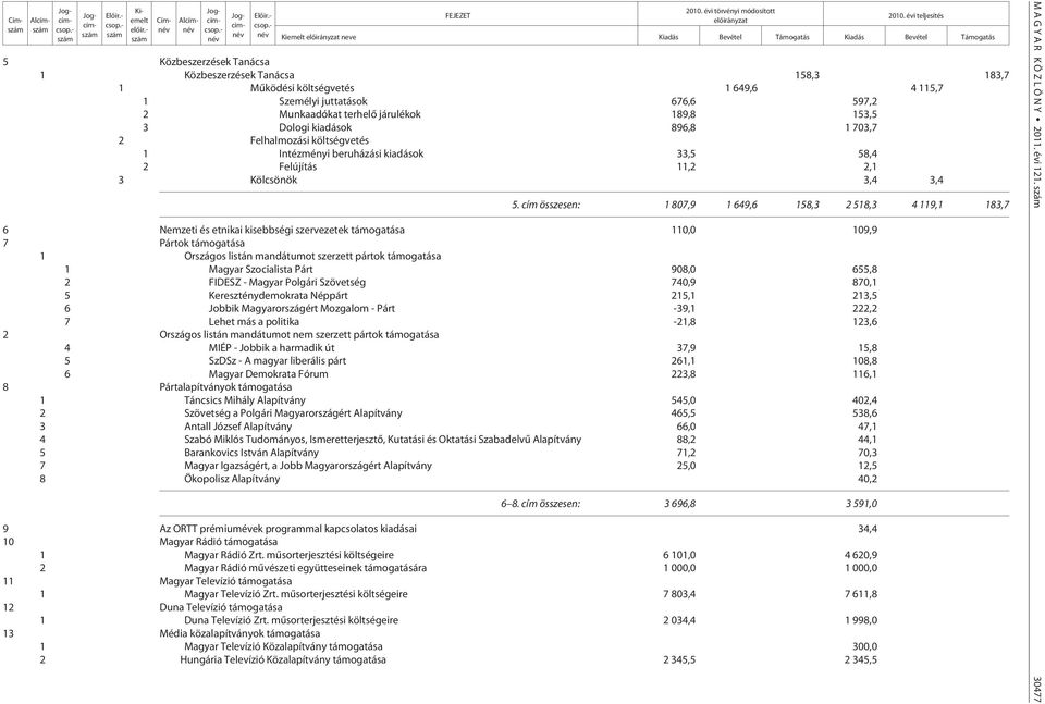 cím összesen: 1 807,9 1 649,6 158,3 2 518,3 4 119,1 183,7 6 Nemzeti és etnikai kisebbségi szervezetek támogatása 110,0 109,9 7 Pártok támogatása 1 Országos listán mandátumot szerzett pártok