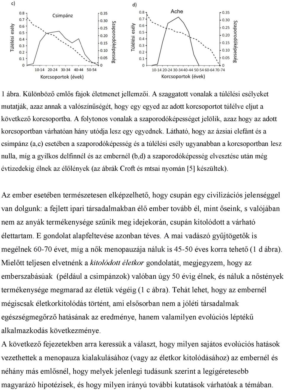 A folytonos vonalak a szaporodóképességet jelölik, azaz hogy az adott korcsoportban várhatóan hány utódja lesz egy egyednek.