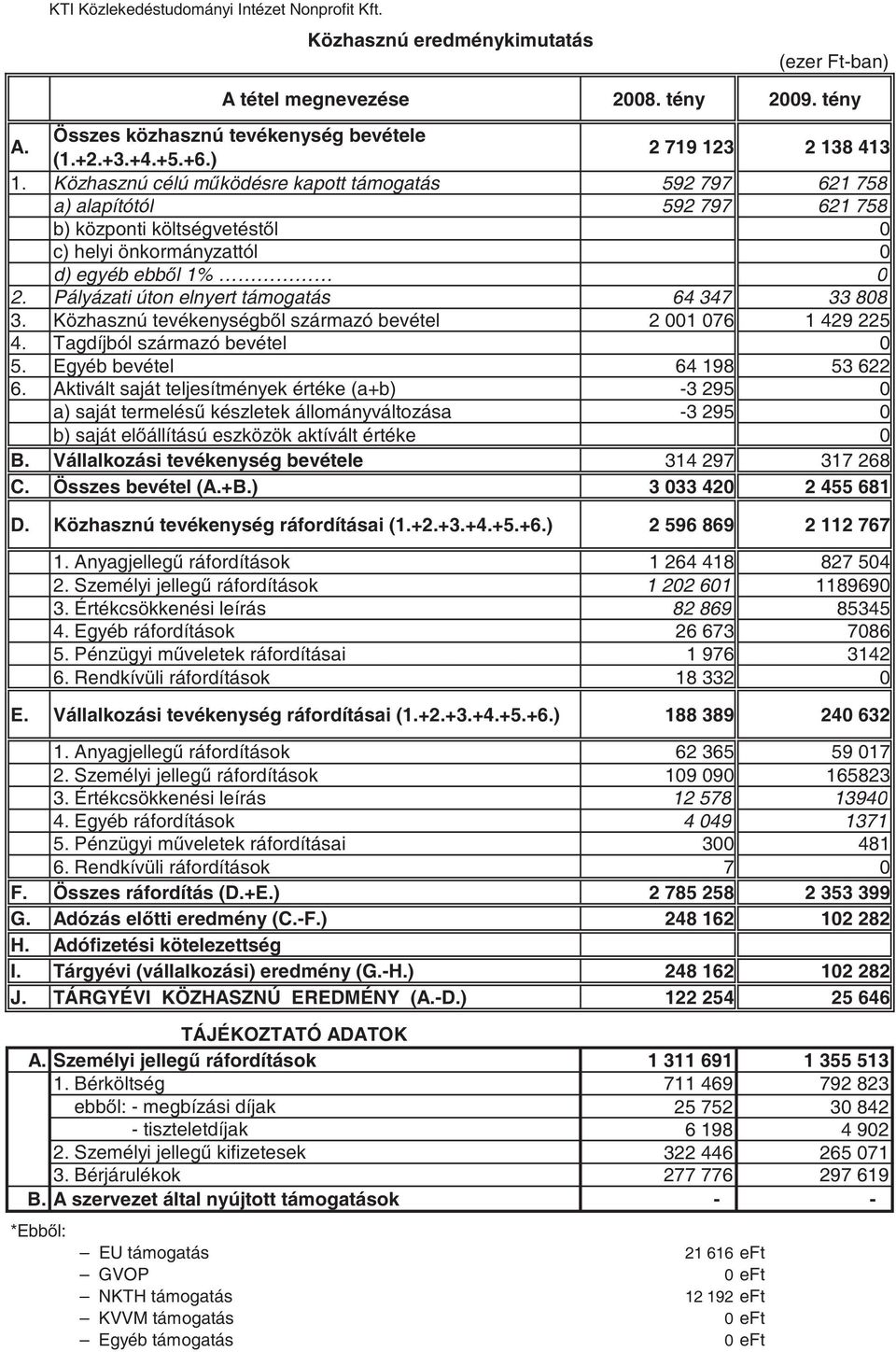 Pályázati úton elnyert támogatás 64 347 33 808 3. Közhasznú tevékenységb l származó bevétel 2 001 076 1 429 225 4. Tagdíjból származó bevétel 0 5. Egyéb bevétel 64 198 53 622 6.