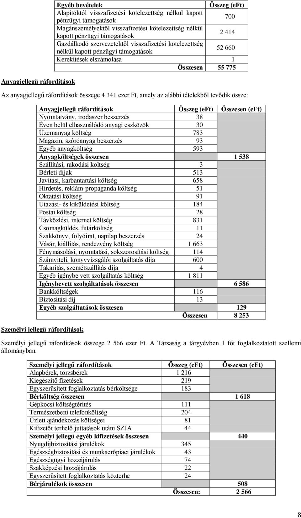 összege 4 341 ezer Ft, amely az alábbi tételekből tevődik össze: Anyagjellegű ráfordítások Összeg (eft) Összesen (eft) Nyomtatvány, irodaszer beszerzés 38 Éven belül elhasználódó anyagi eszközök 30