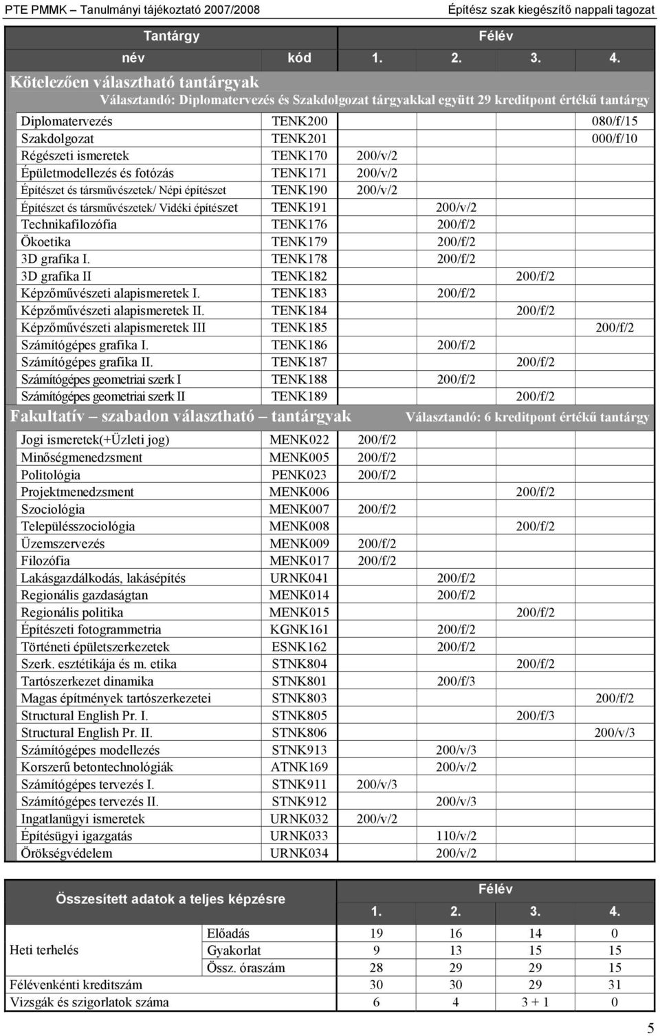 ismeretek TENK170 200/v/2 Épületmodellezés és fotózás TENK171 200/v/2 Építészet és társművészetek/ Népi építészet TENK190 200/v/2 Építészet és társművészetek/ Vidéki építészet TENK191 200/v/2