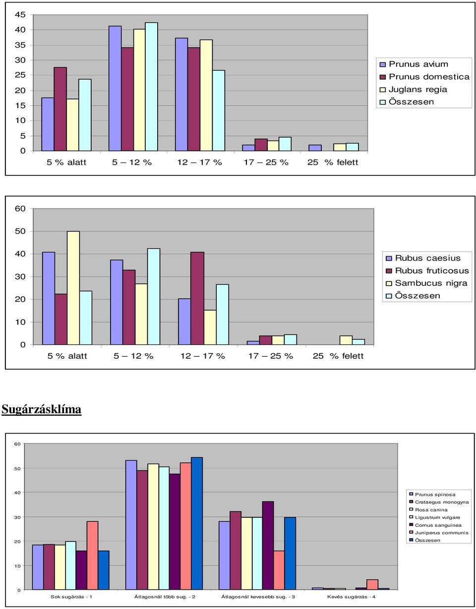% felett Sugárzásklíma 60 50 40 Prunus spinosa Crataegus monogyna Rosa canina 30 Ligustrum vulgare Cornus sanguinea