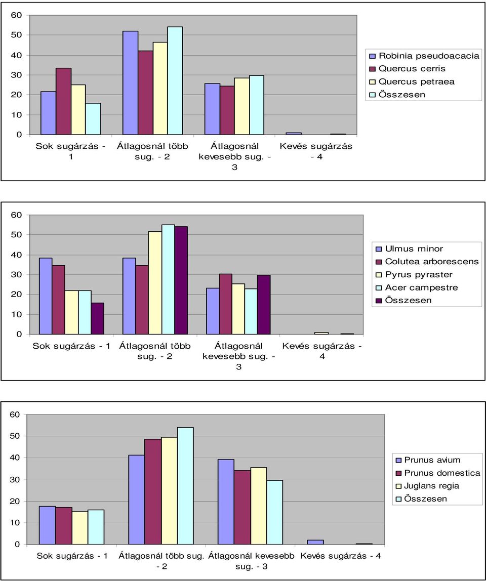 - 3 Kevés sugárzás - 4 60 50 40 30 20 10 Ulmus minor Colutea arborescens Pyrus pyraster Acer campestre Összesen 0 Sok sugárzás -