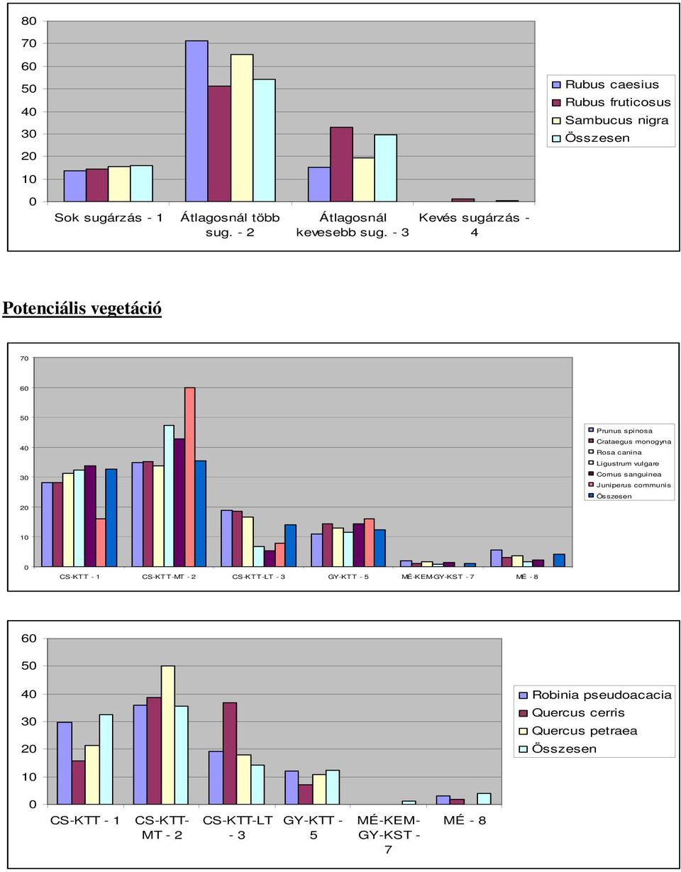- 3 Kevés sugárzás - 4 Potenciális vegetáció 70 60 50 Prunus spinosa 40 Crataegus monogyna Rosa canina Ligustrum vulgare 30 Cornus