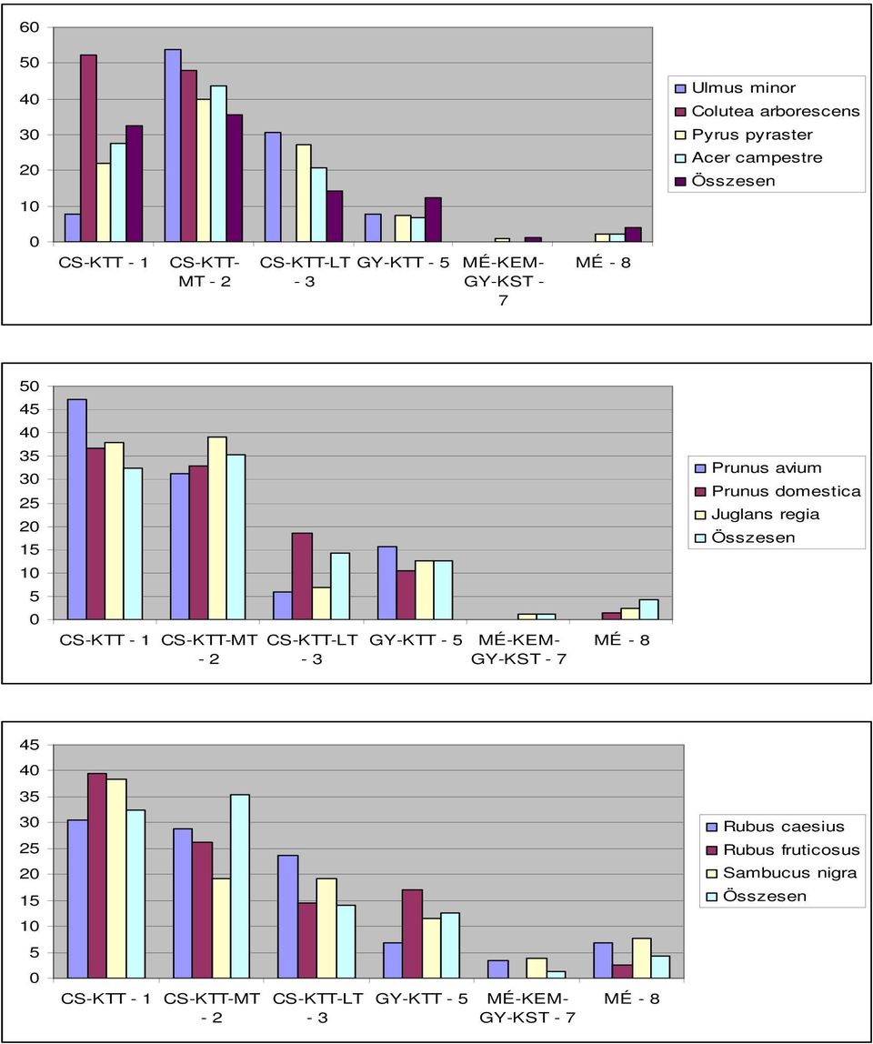 GY-KTT - 5 MÉ-KEM- GY-KST - 7 MÉ - 8 Prunus avium Prunus domestica Juglans regia Összesen 45 40 35 30 25 20 15 Rubus