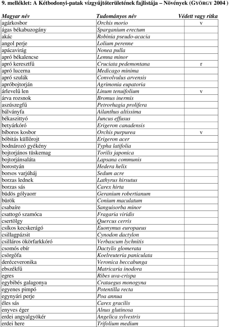 arvensis apróbojtorján Agrimonia eupatoria árlevelű len Linum tenuifolium v árva rozsnok Bromus inermis aszúszegfű Petrorhagia prolifera bálványfa Ailanthus altissima békaszittyó Juncus effusus