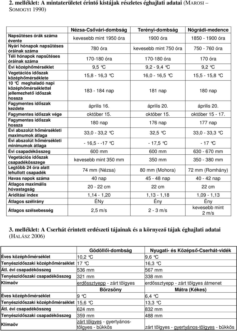 9,5 C 9,2-9,4 C 9,2 C Vegetációs időszak középhőmérséklete 15,8-16,3 C 16,0-16,5 C 15,5-15,8 C 10 C meghaladó napi középhőmérséklettel jellemezhető időszak 183-184 nap 181 nap 180 nap hossza