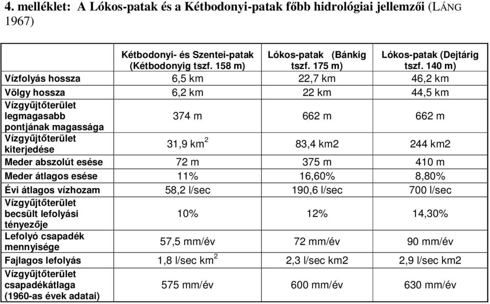 140 m) Vízfolyás hossza 6,5 km 22,7 km 46,2 km Völgy hossza 6,2 km 22 km 44,5 km Vízgyűjtőterület legmagasabb 374 m 662 m 662 m pontjának magassága Vízgyűjtőterület kiterjedése 31,9 km 2 83,4 km2 244