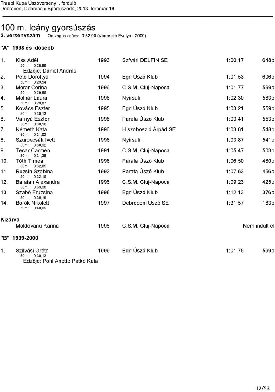 Kovács Eszter 50m: 0:30,13 1995 Egri Úszó Klub 1:03,21 559p 6. Varnyú Eszter 50m: 0:30,10 1998 Parafa Úszó Klub 1:03,41 553p 7. Németh Kata 50m: 0:31,02 1996 H.szoboszló Árpád SE 1:03,61 548p 8.