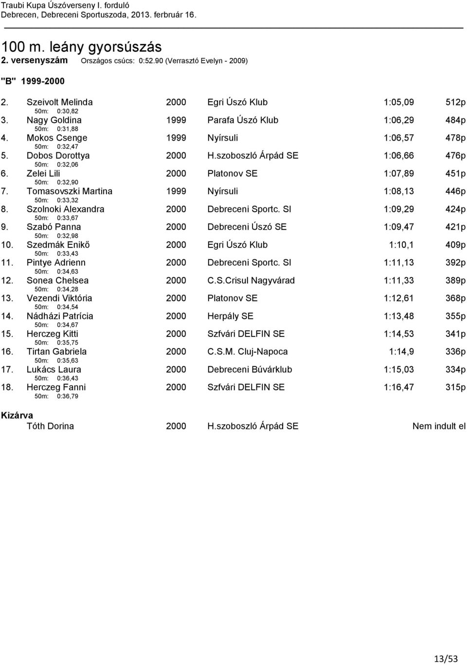 Zelei Lili 50m: 0:32,90 Platonov SE 1:07,89 451p 7. Tomasovszki Martina 50m: 0:33,32 1999 Nyírsuli 1:08,13 446p 8. Szolnoki Alexandra 50m: 0:33,67 Debreceni Sportc. SI 1:09,29 424p 9.