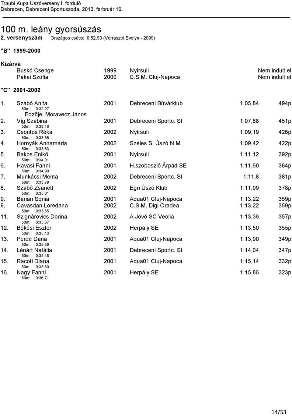 Hornyák Annamária 50m: 0:33,63 Széles S. Úszó N.M. 1:09,42 422p 5. Bakos Enikő 50m: 0:34,01 Nyírsuli 1:11,12 392p 6. Havasi Fanni 50m: 0:34,90 H.szoboszló Árpád SE 1:11,60 384p 7.