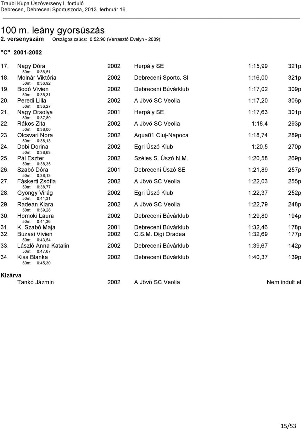 Rákos Zita 50m: 0:38,00 A Jövő SC Veolia 1:18,4 293p 23. Olcsvari Nora 50m: 0:38,13 Aqua01 Cluj-Napoca 1:18,74 289p 24. Dobi Dorina 50m: 0:38,63 Egri Úszó Klub 1:20,5 270p 25.