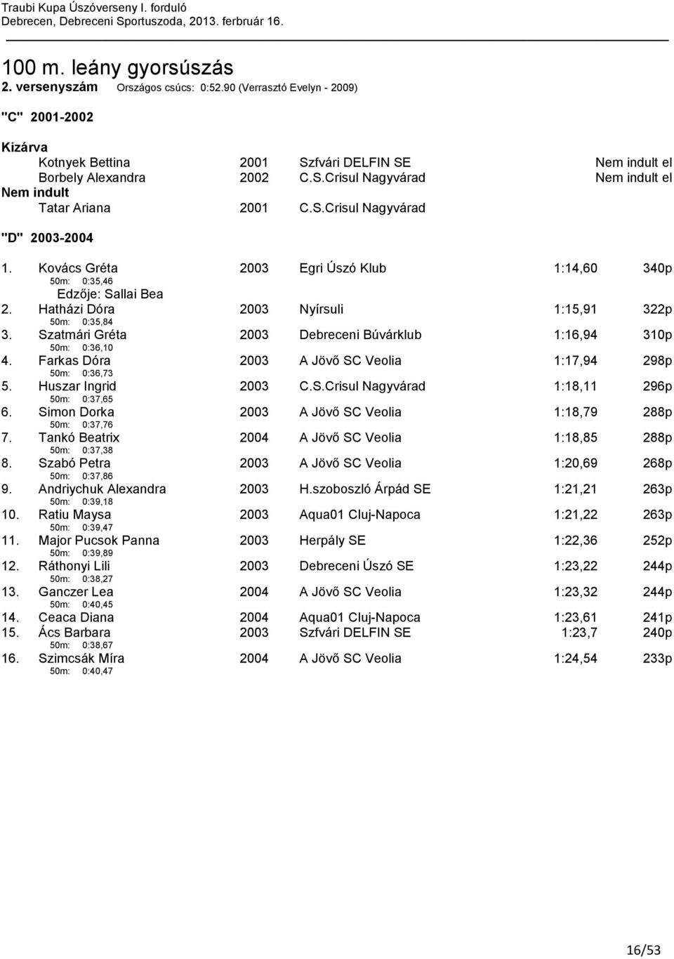 Szatmári Gréta 50m: 0:36,10 2003 Debreceni Búvárklub 1:16,94 310p 4. Farkas Dóra 50m: 0:36,73 2003 A Jövő SC Veolia 1:17,94 298p 5. Huszar Ingrid 50m: 0:37,65 2003 C.S.Crisul Nagyvárad 1:18,11 296p 6.