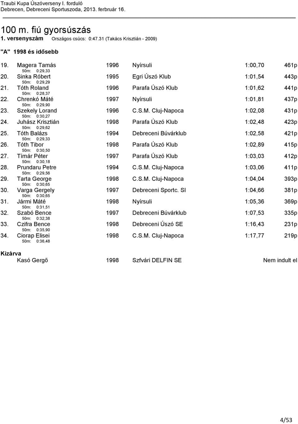 Szekely Lorand 50m: 0:30,27 1996 C.S.M. Cluj-Napoca 1:02,08 431p 24. Juhász Krisztián 50m: 0:29,62 1998 Parafa Úszó Klub 1:02,48 423p 25.