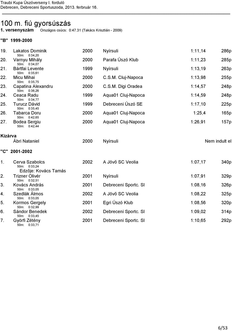 Capatina Alexandru 50m: 0:36,26 C.S.M. Digi Oradea 1:14,57 248p 24. Ceaca Radu 50m: 0:34,77 1999 Aqua01 Cluj-Napoca 1:14,59 248p 25. Turucz Dávid 50m: 0:35,45 1999 Debreceni Úszó SE 1:17,10 225p 26.