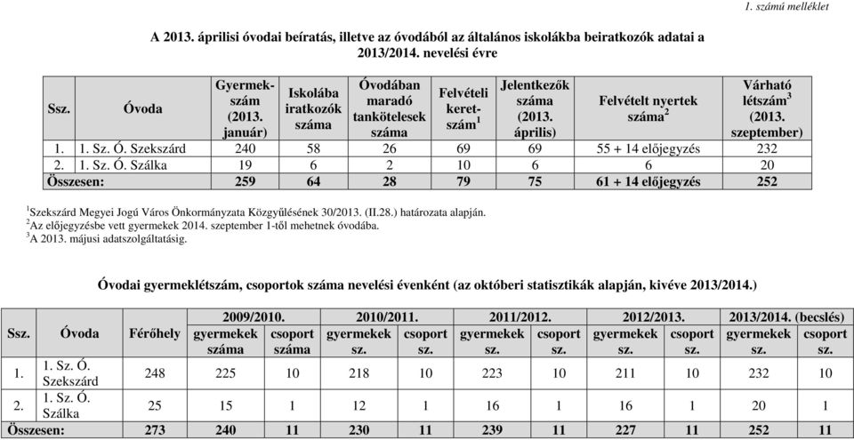 Szekszárd 240 58 26 69 69 55 + 14 előjegyzés 232 2. Szálka 19 6 2 10 6 6 20 Összesen: 259 64 28 79 75 61 + 14 előjegyzés 252 1 Szekszárd Megyei Jogú Város Önkormányzata Közgyűlésének 30/2013. (II.28.) határozata alapján.