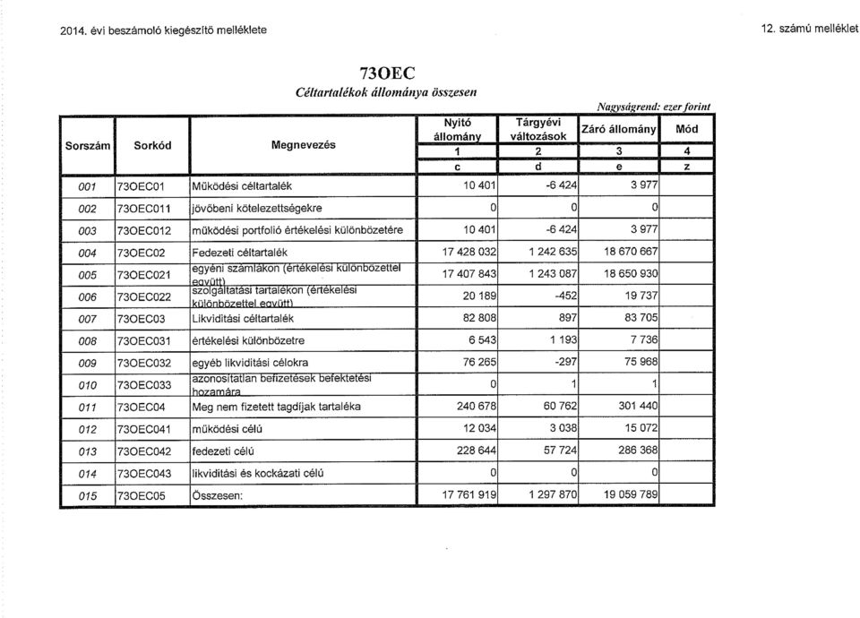 működési portfolió értékelési különbözetére 10 401-6 424 3 977 004 730EC02 Fedezeti céltartalék 17 428 032 1 242 635 18 670 667 005 730EC021 egyeni eavutfl számlákon (értékelési különbózettel 17 407