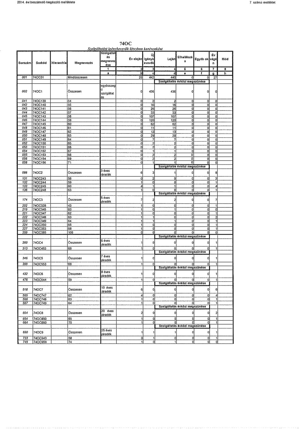 evevők S 1 23 4 6 6 7 8 a be d O f 001 740001 M~ndösszesen 25 142 440 0 0 27 Szolgáltatás évközi megszonése egyösszeg 002 740Cl Összesen ~zogáliat 436 0 0 O 041 7400139 64 2 2 0 042 7400140 55 16 16