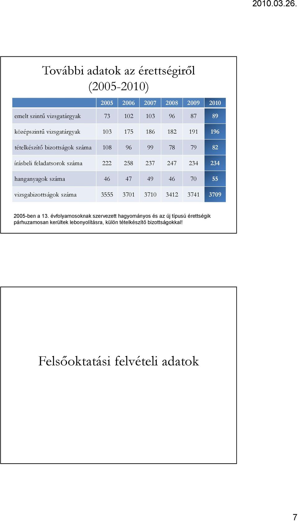 234 hanganyagok száma 46 47 49 46 70 55 vizsgabizottságok száma 3555 3701 3710 3412 3741 3709 2005-ben a 13.