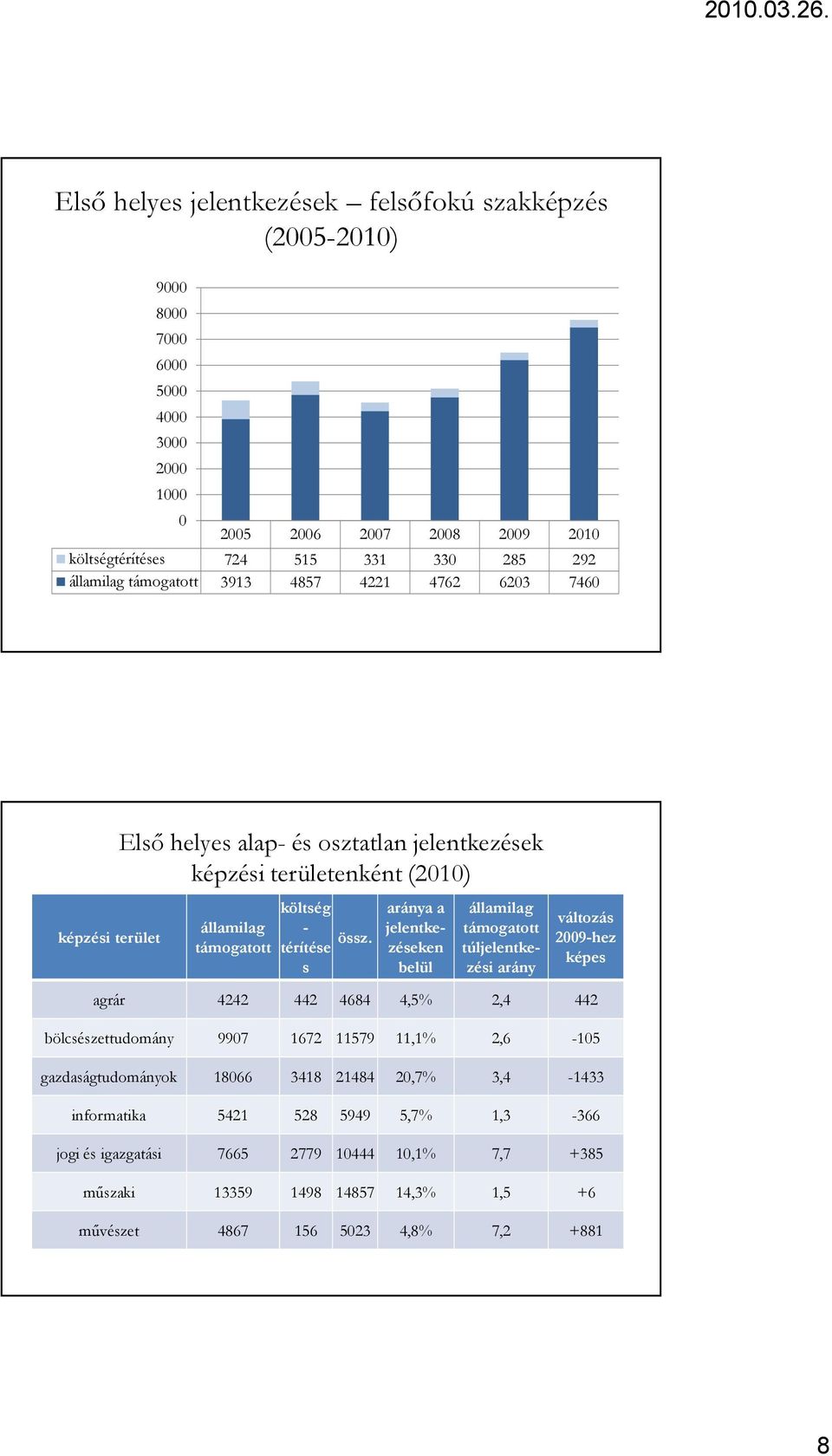 térítése s aránya a jelentkezéseken belül államilag támogatott túljelentkezési arány változás 2009-hez képes agrár 4242 442 4684 4,5% 2,4 442 bölcsészettudomány 9907 1672 11579 11,1% 2,6-105