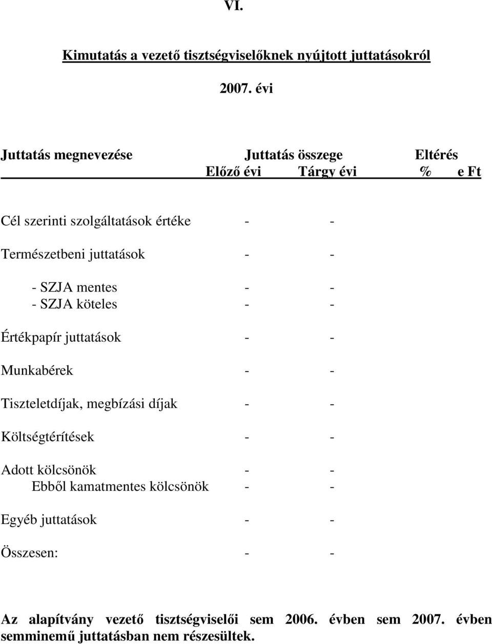 juttatások - - - SZJA mentes - - - SZJA köteles - - Értékpapír juttatások - - Munkabérek - - Tiszteletdíjak, megbízási díjak - -