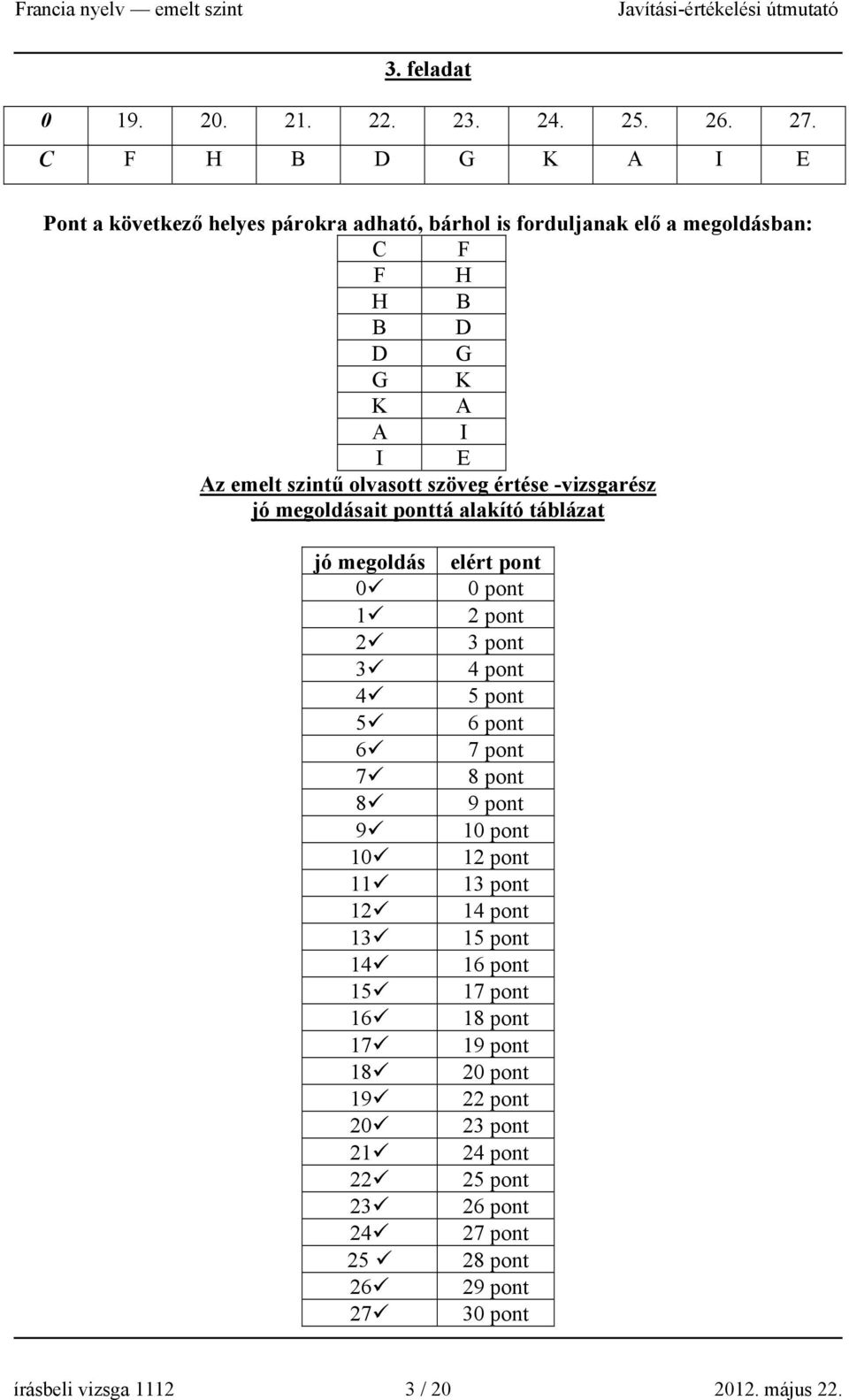 olvasott szöveg értése -vizsgarész jó megoldásait ponttá alakító táblázat jó megoldás elért pont 0 0 pont 1 2 pont 2 3 pont 3 4 pont 4 5 pont 5 6 pont 6 7