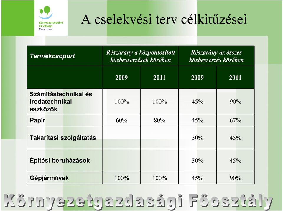 2011 Számítástechnikai és irodatechnikai eszközök 100% 100% 45% 90% Papír 60% 80%
