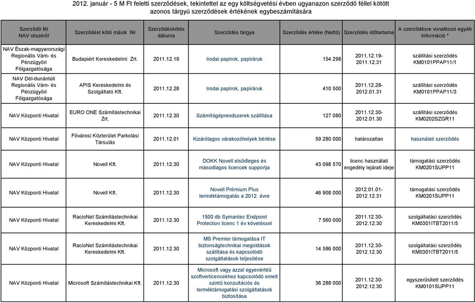 19 Irodai papírok, papíráruk 154 298 2011.12.19-2011.12.31 2011.12.28 Irodai papírok, papíráruk 410 500 2011.12.28- EURO ONE Számítástechnikai Zrt. 2011.12.30 Számítógéprendszerek szállítása 127 080 2012.