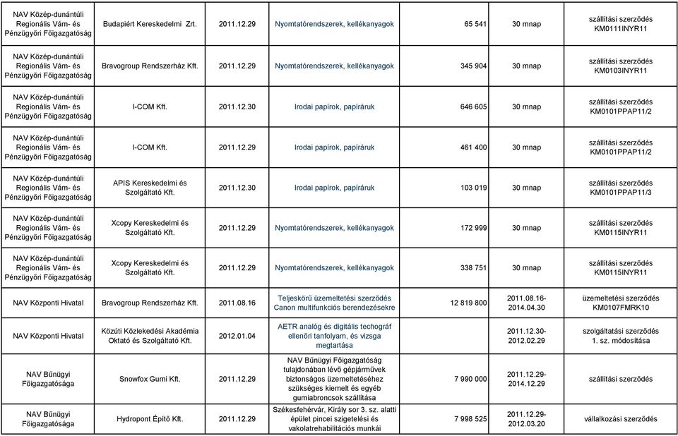 12.29 Nyomtatórendszerek, kellékanyagok 338 751 30 mnap KM0115INYR11 Bravogroup Rendszerház Kft. 2011.08.16 Teljeskörű üzemeltetési szerződés Canon multifunkciós berendezésekre 12 819 800 2011.08.16-2014.