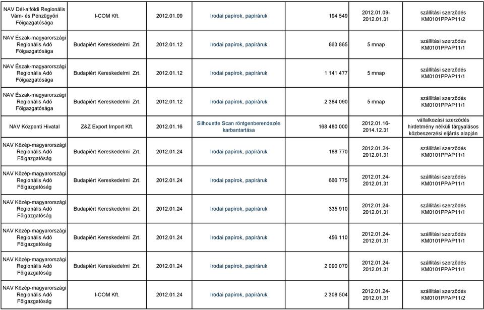 01.16-2014.12.31 hirdetmény nélküli tárgyalásos közbeszerzési eljárás alapján Budapiért Kereskedelmi Zrt. 2012.01.24 Irodai papírok, papíráruk 188 770 Budapiért Kereskedelmi Zrt. 2012.01.24 Irodai papírok, papíráruk 666 775 Budapiért Kereskedelmi Zrt.