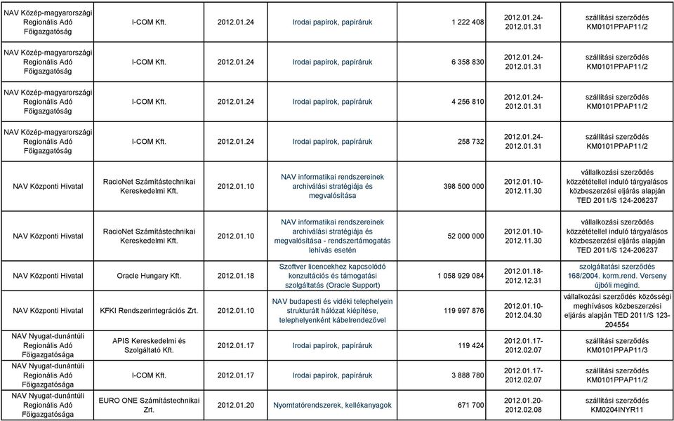 11.30 közzététellel induló tárgyalásos közbeszerzési eljárás alapján TED 2011