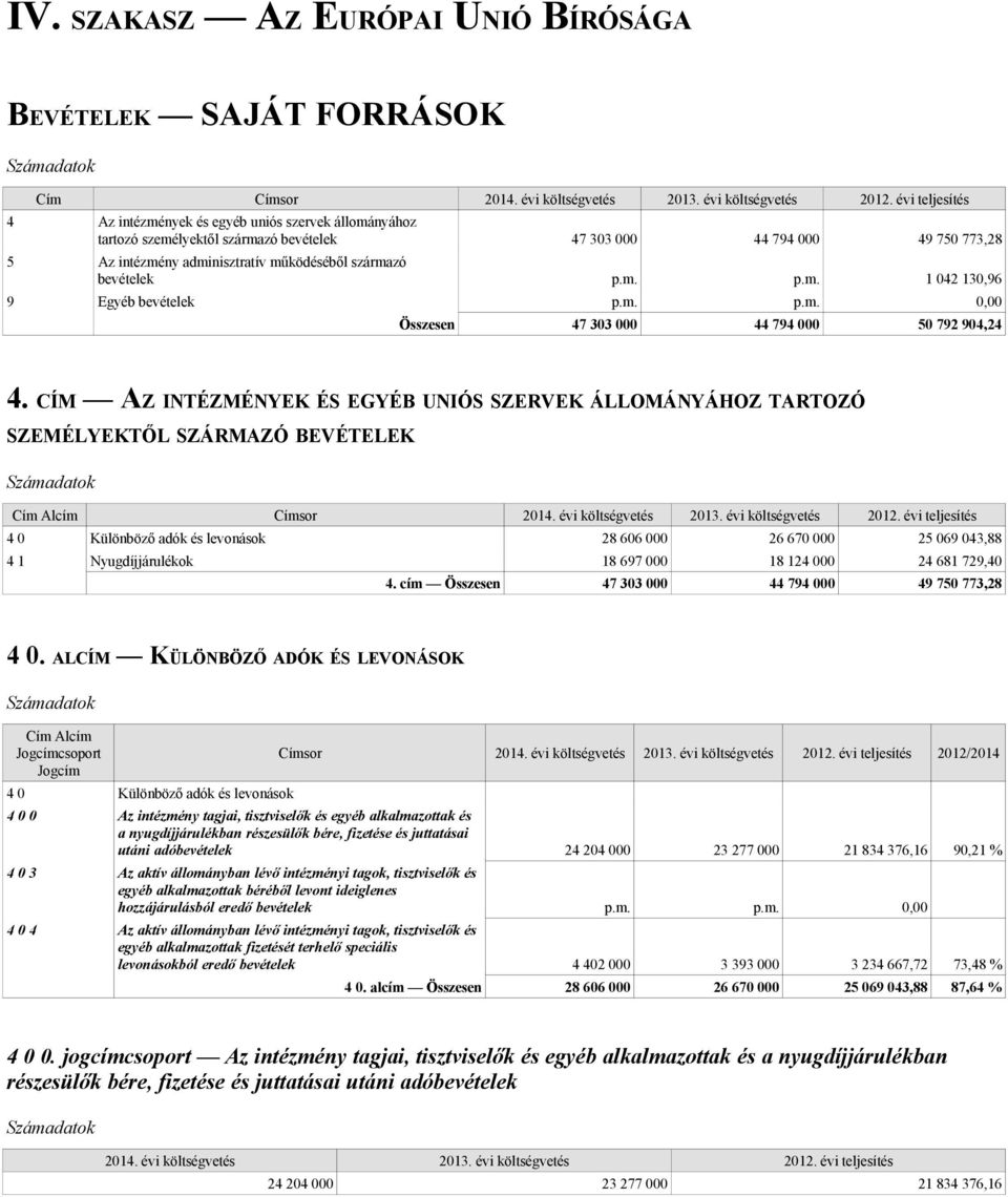 CÍM AZ INTÉZMÉNYEK ÉS EGYÉB UNIÓS SZERVEK ÁLLOMÁNYÁHOZ TARTOZÓ SZEMÉLYEKTŐL SZÁRMAZÓ BEVÉTELEK Címsor 4 0 Különböző adók és levonások 28 606 000 26 670 000 25 069 043,88 4 1 Nyugdíjjárulékok 18 697