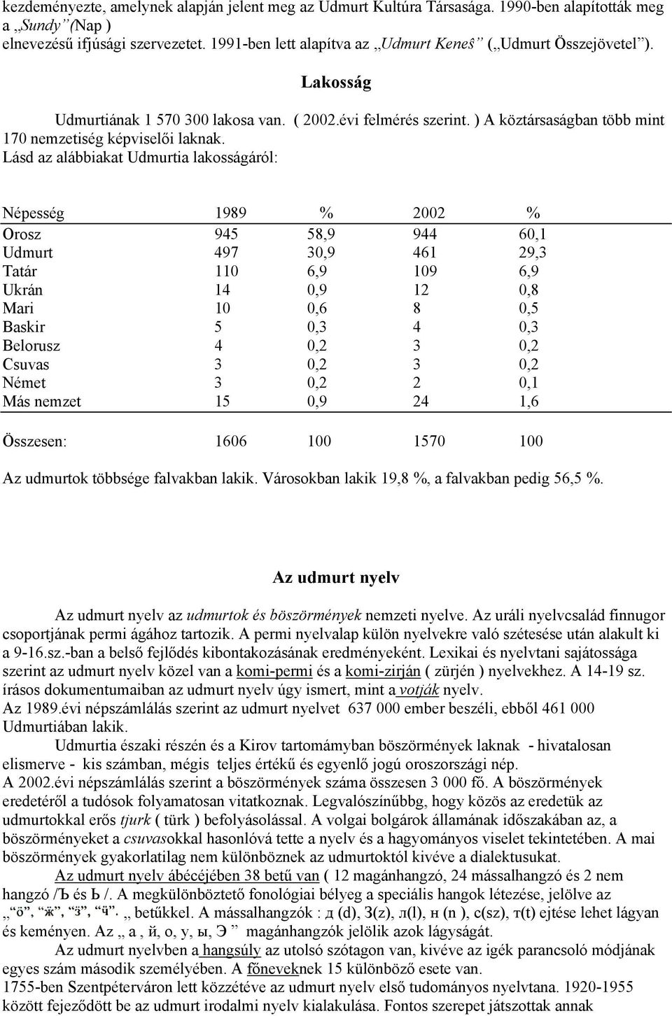 Lásd az alábbiakat Udmurtia lakosságáról: Népesség 1989 % 2002 % Orosz 945 58,9 944 60,1 Udmurt 497 30,9 461 29,3 Tatár 110 6,9 109 6,9 Ukrán 14 0,9 12 0,8 Mari 10 0,6 8 0,5 Baskir 5 0,3 4 0,3