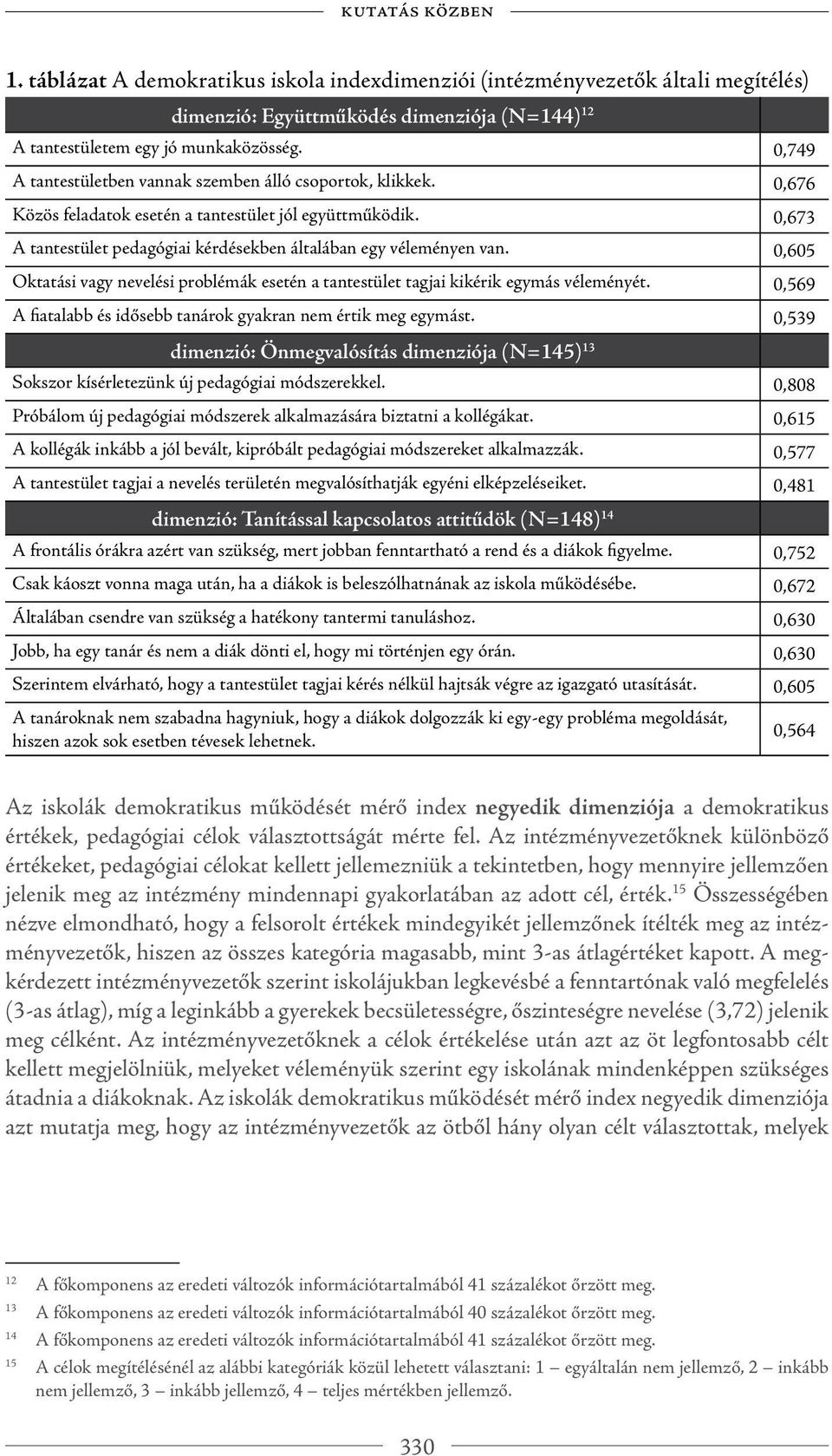 0,605 Oktatási vagy nevelési problémák esetén a tantestület tagjai kikérik egymás véleményét. 0,569 A fiatalabb és idősebb tanárok gyakran nem értik meg egymást.