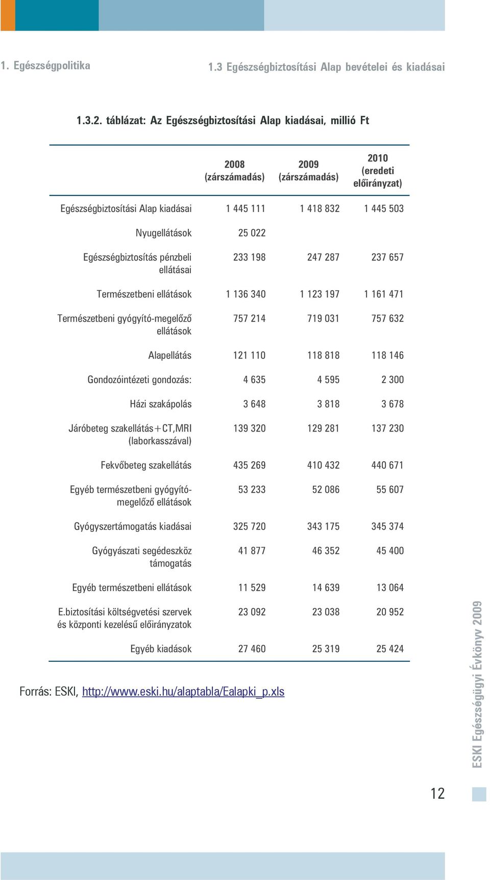 Nyugellátások 25 022 Egészségbiztosítás pénzbeli ellátásai 233 198 247 287 237 657 Természetbeni ellátások 1 136 340 1 123 197 1 161 471 Természetbeni gyógyító-megel z ellátások 757 214 719 031 757