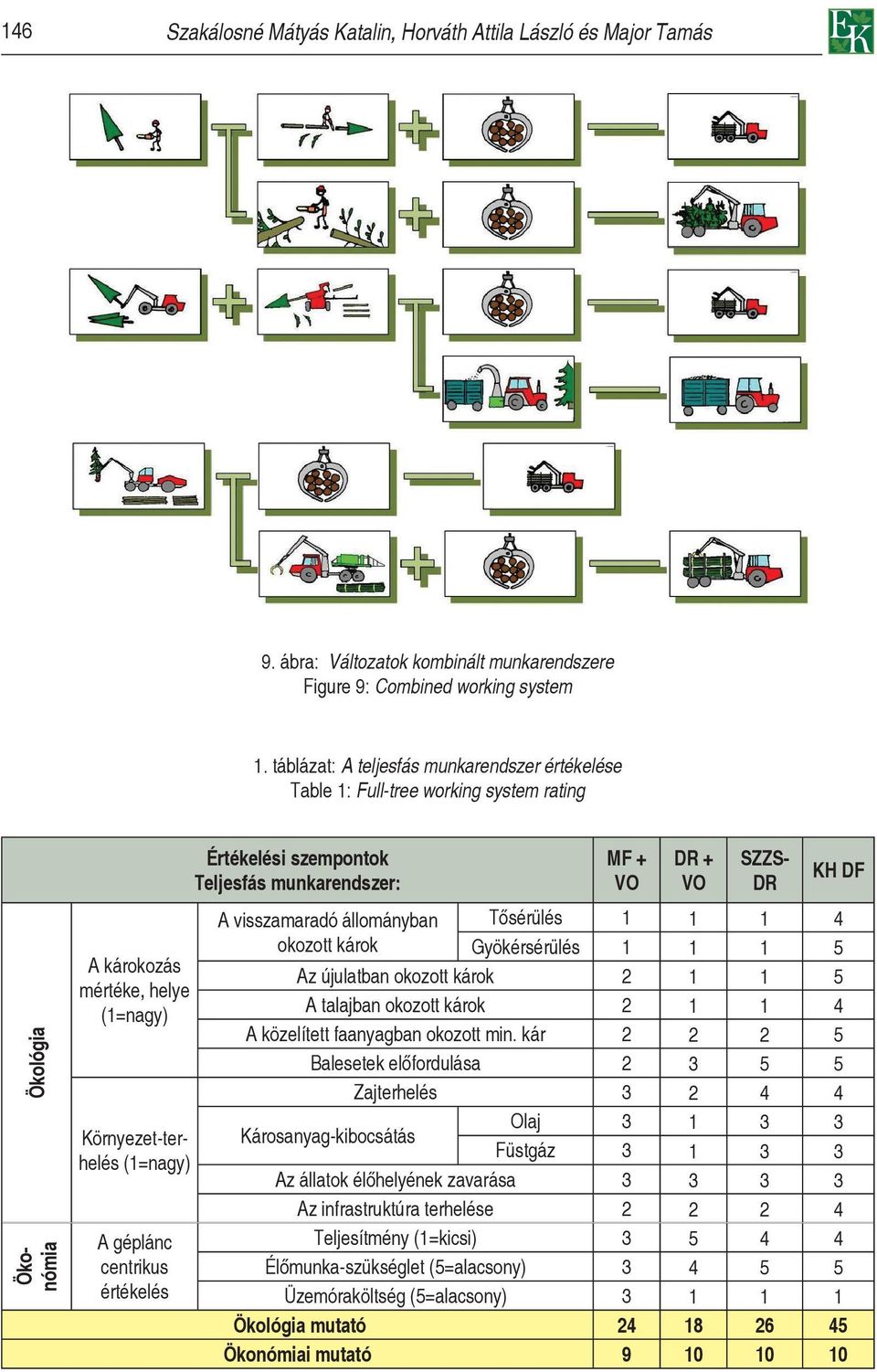 Értékelési szempontok Teljesfás munkarendszer: MF + VO DR + VO SZZS- DR KH DF A visszamaradó állományban Tősérülés 1 1 1 4 okozott károk Gyökérsérülés 1 1 1 5 Az újulatban okozott károk 2 1 1 5 A