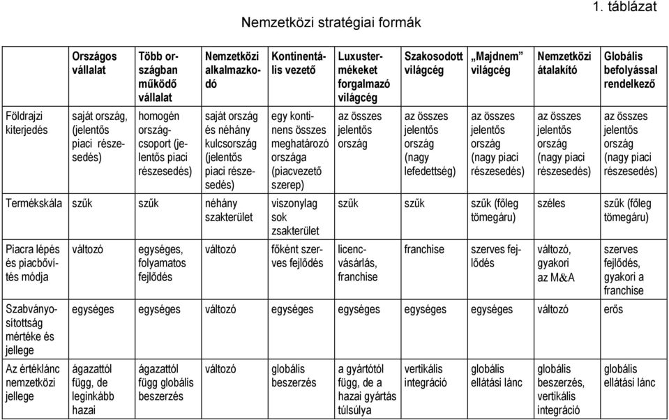 kulcsország (jelentős piaci részesedés) Termékskála szűk szűk néhány szakterület Piacra lépés és piacbővítés módja szerves fejlődés Szabványosítottság mértéke és jellege Az értéklánc nemzetközi