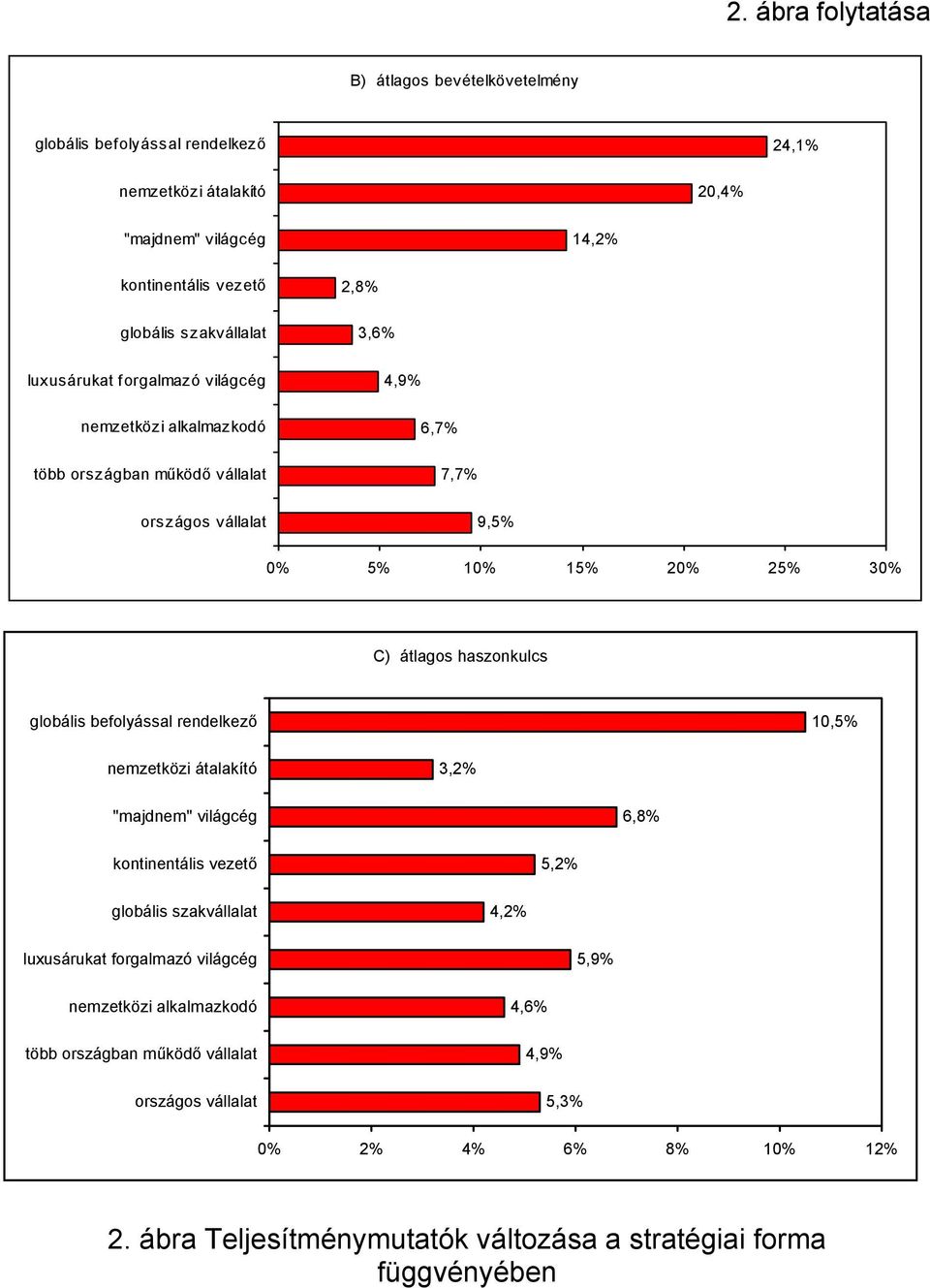 átlagos haszonkulcs globális befolyással rendelkező 10,5% nemzetközi átalakító 3,2% "majdnem" világcég 6,8% kontinentális vezető 5,2% globális szakvállalat 4,2% luxusárukat