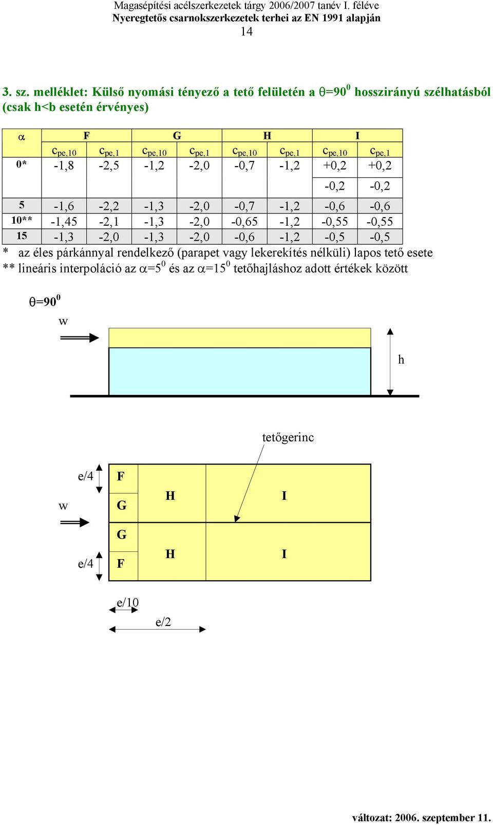 c pe,1 c pe,10 c pe,1 c pe,10 c pe,1 0* -1,8-2,5-1,2-2,0-0,7-1,2 +0,2 +0,2-0,2-0,2 5-1,6-2,2-1,3-2,0-0,7-1,2-0,6-0,6 10**