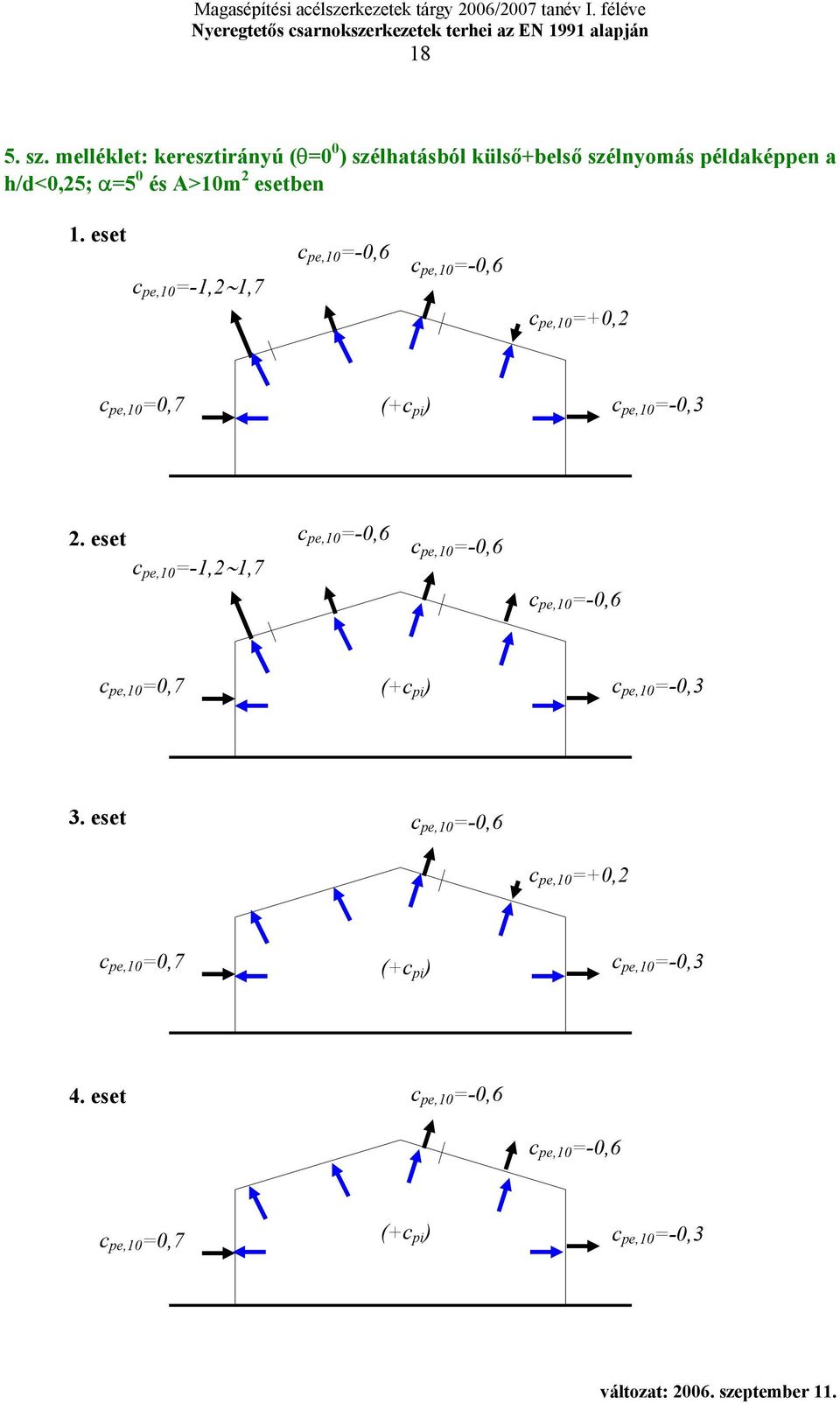 h/d<0,25; α=5 0 és A>10m 2 eseten 1.