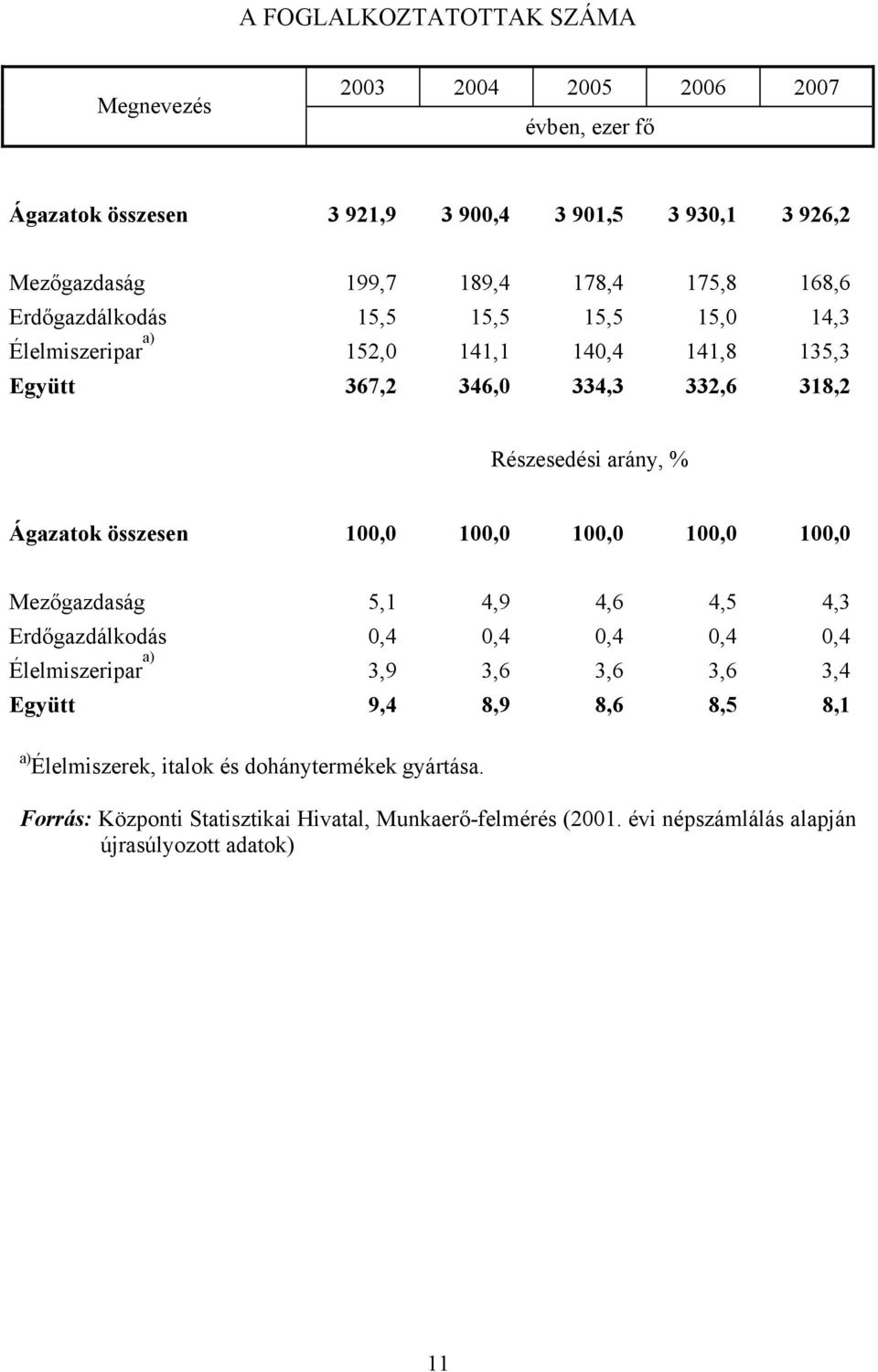 Részesedési arány, % Ágazatok összesen 100,0 100,0 100,0 100,0 100,0 Mezőgazdaság 5,1 4,9 4,6 4,5 4,3 Erdőgazdálkodás 0,4 0,4 0,4 0,4 0,4 Élelmiszeripar a)