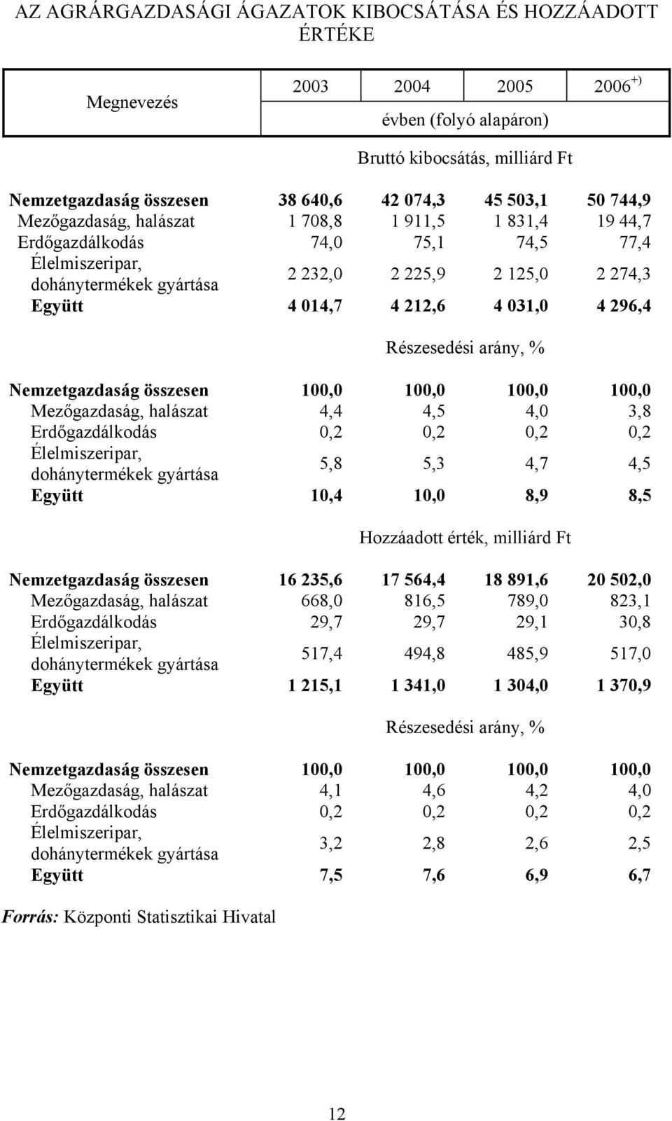 031,0 4 296,4 Részesedési arány, % Nemzetgazdaság összesen 100,0 100,0 100,0 100,0 Mezőgazdaság, halászat 4,4 4,5 4,0 3,8 Erdőgazdálkodás 0,2 0,2 0,2 0,2 Élelmiszeripar, dohánytermékek gyártása 5,8