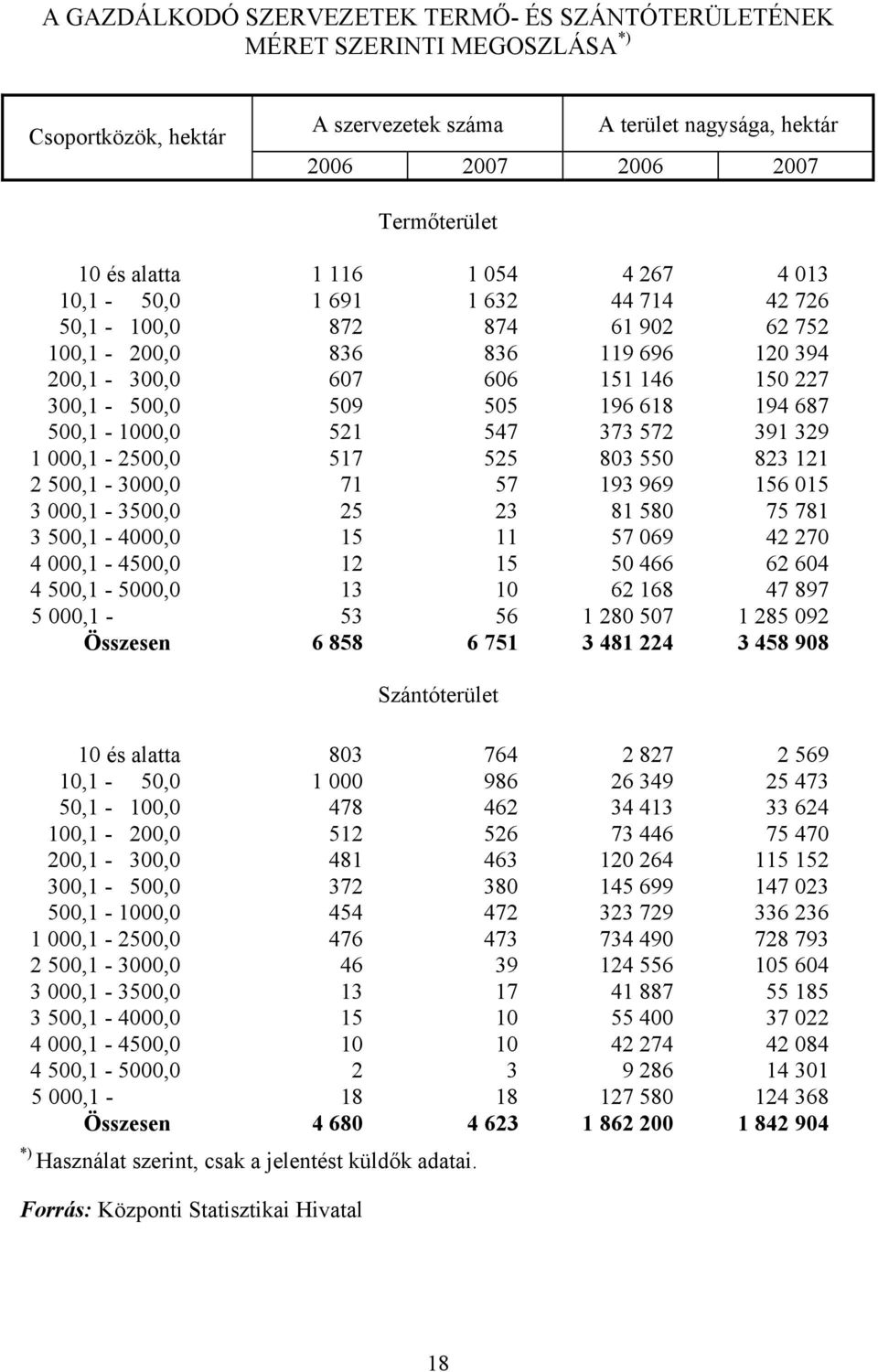 500,1-1000,0 521 547 373 572 391 329 1 000,1-2500,0 517 525 803 550 823 121 2 500,1-3000,0 71 57 193 969 156 015 3 000,1-3500,0 25 23 81 580 75 781 3 500,1-4000,0 15 11 57 069 42 270 4 000,1-4500,0