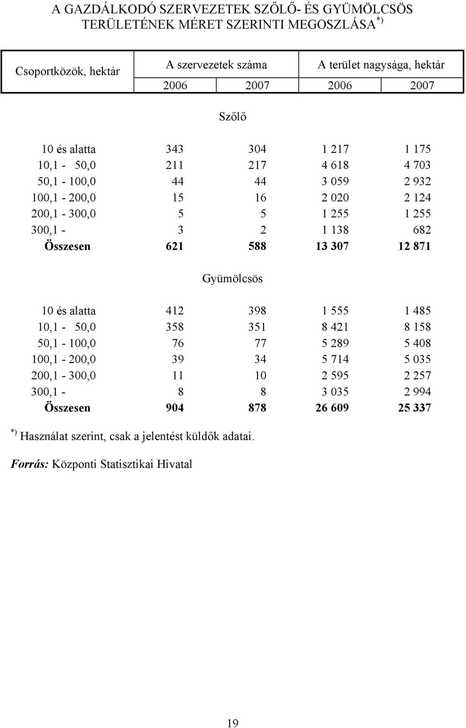 255 1 255 300,1-3 2 1 138 682 Összesen 621 588 13 307 12 871 Gyümölcsös 10 és alatta 412 398 1 555 1 485 10,1-50,0 358 351 8 421 8 158 50,1-100,0 76 77 5 289 5 408